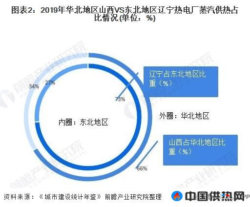 深度分析！十张图带你看2021年华北地区VS东北地区热电联产行业市场现状与发展前景(图2)