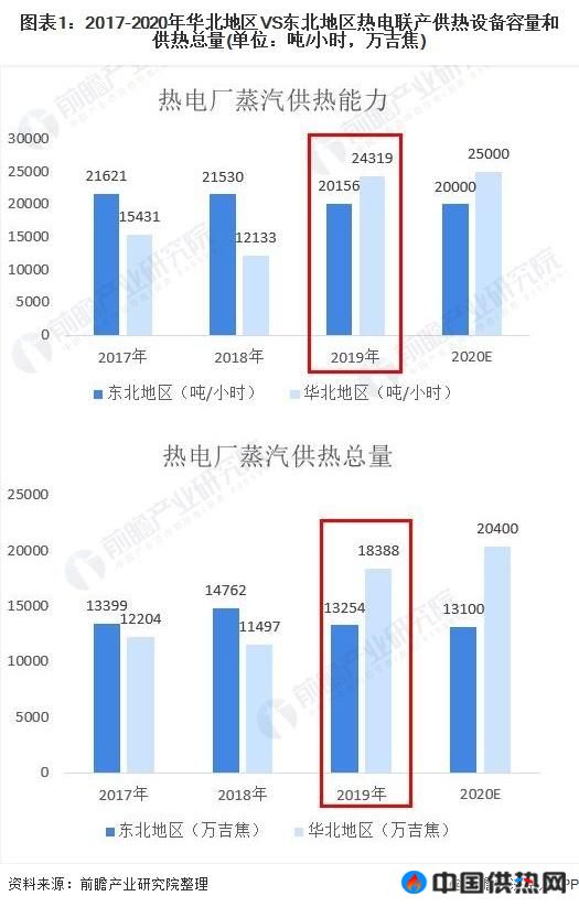 深度分析！十张图带你看2021年华北地区VS东北地区热电联产行业市场现状与发展前景(图1)