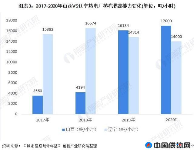 深度分析！十张图带你看2021年华北地区VS东北地区热电联产行业市场现状与发展前景(图3)