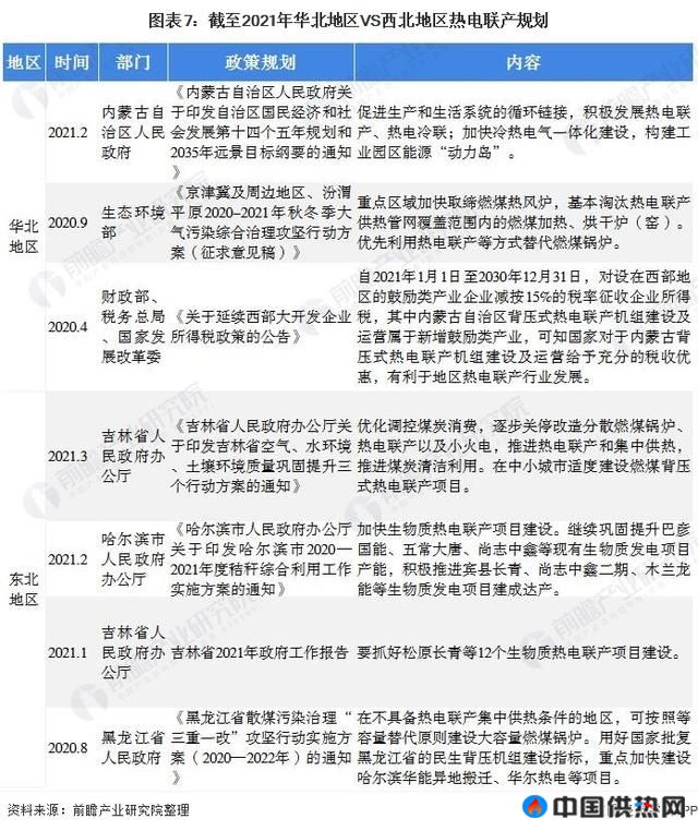 深度分析！十张图带你看2021年华北地区VS东北地区热电联产行业市场现状与发展前景(图7)