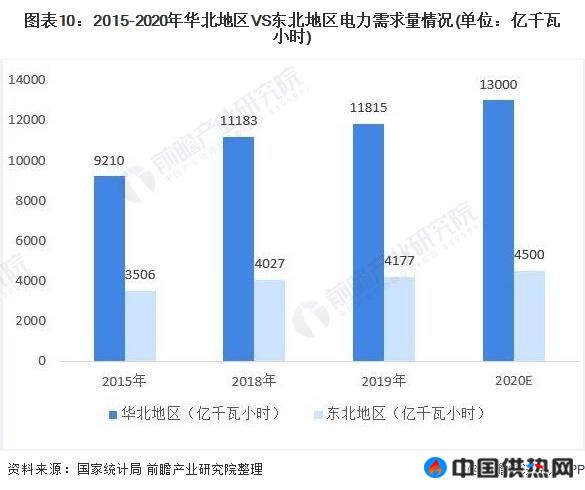 深度分析！十张图带你看2021年华北地区VS东北地区热电联产行业市场现状与发展前景(图10)