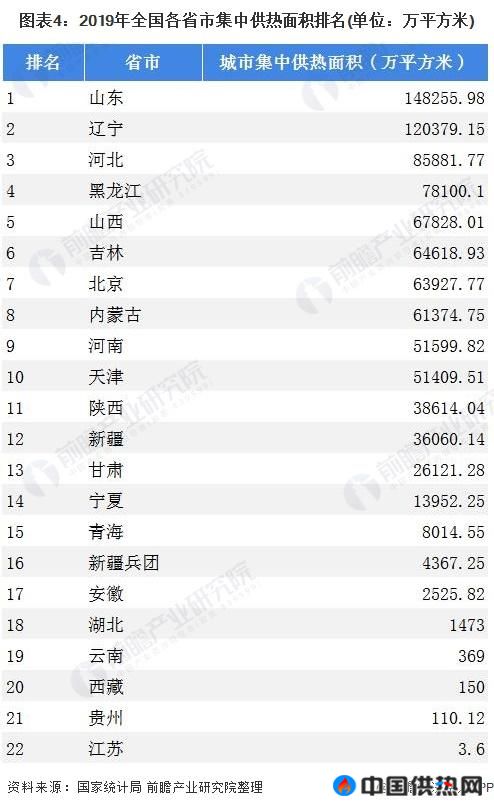 2021年中国热电联产区域老大是谁？一文带你看懂山东省为何热电联产行业潜力最大(图4)