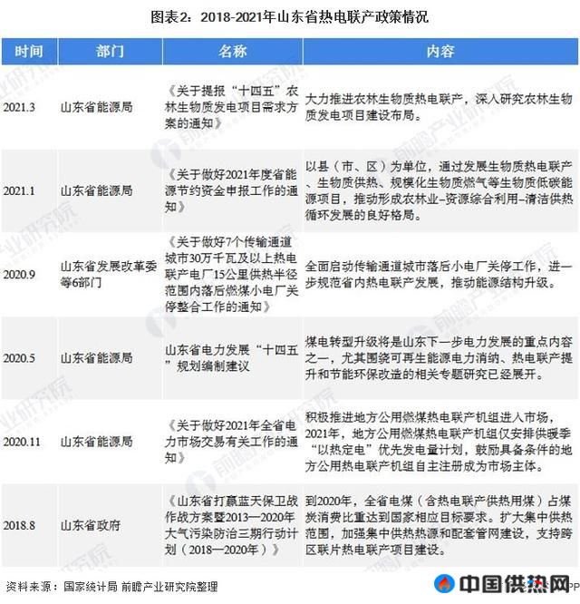 2021年中国热电联产区域老大是谁？一文带你看懂山东省为何热电联产行业潜力最大(图2)