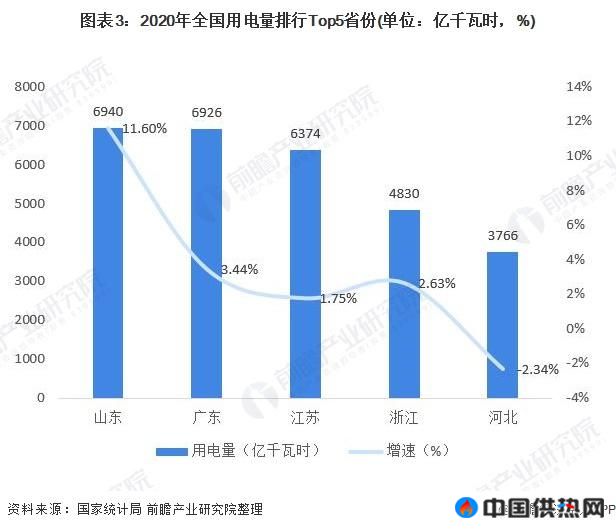 2021年中国热电联产区域老大是谁？一文带你看懂山东省为何热电联产行业潜力最大(图3)