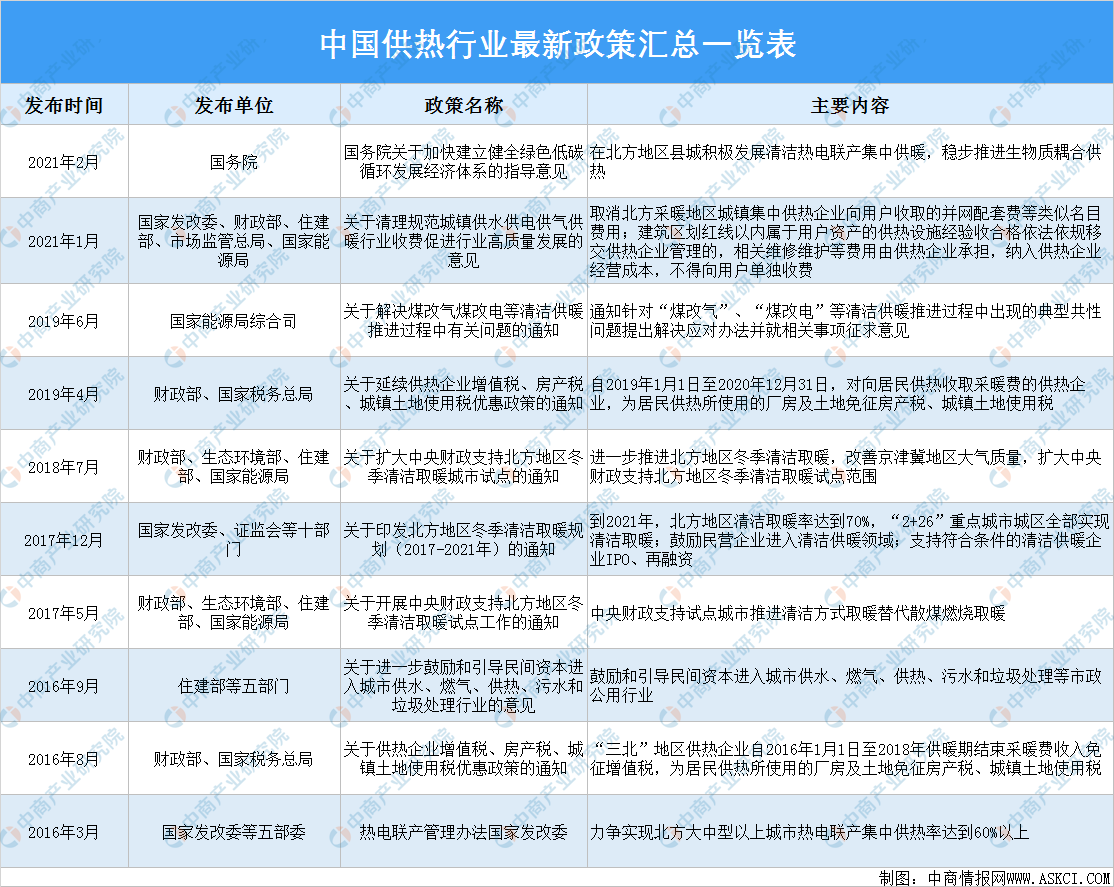 2021年中国供热行业最新政策汇总一览（图）(图1)
